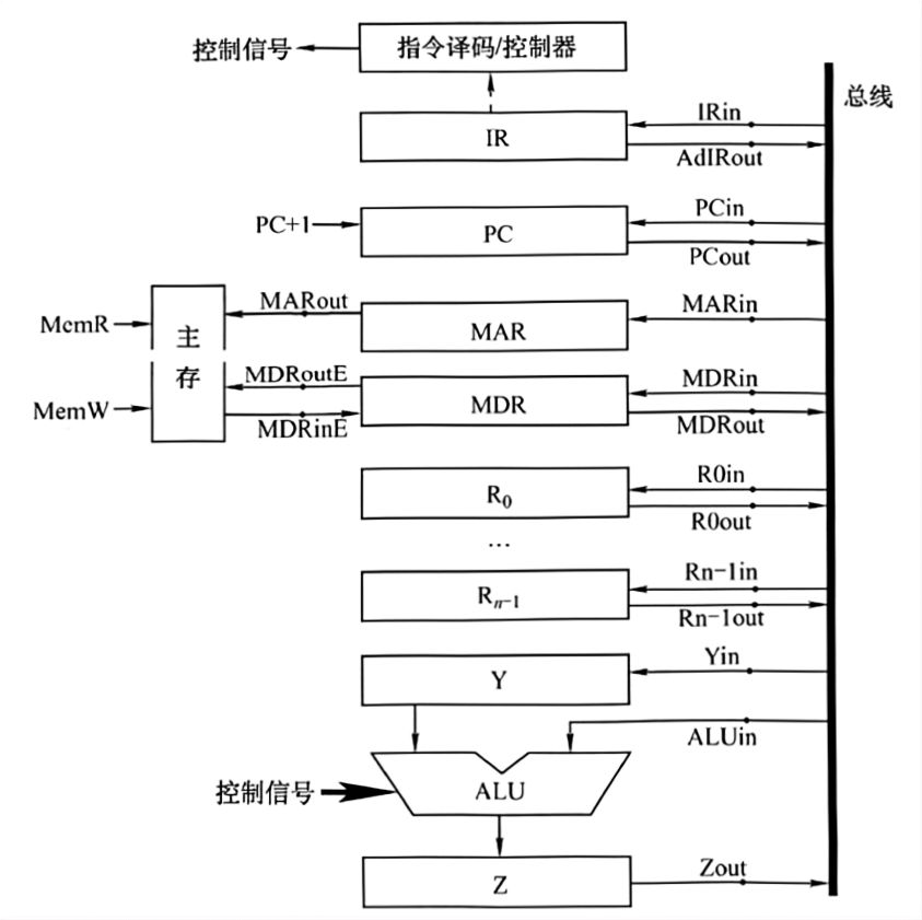 第19题单总线结构图