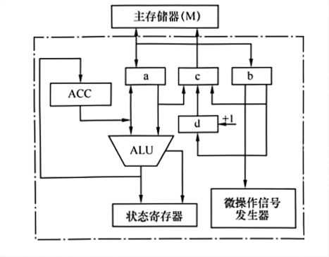 第20题CPU与主存连接图