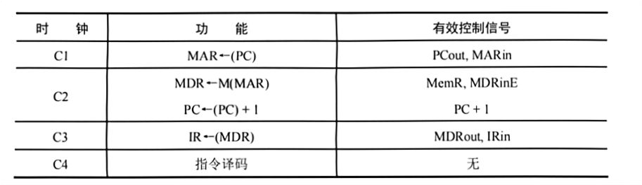 第23题取指译码阶段表
